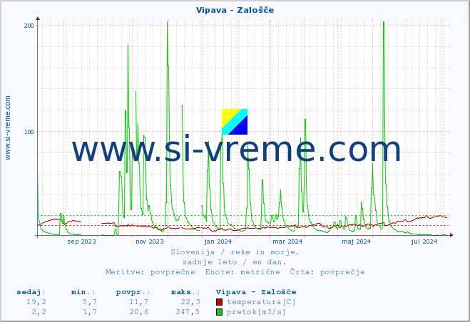 POVPREČJE :: Vipava - Zalošče :: temperatura | pretok | višina :: zadnje leto / en dan.