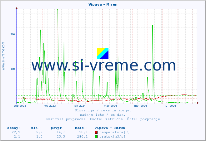POVPREČJE :: Vipava - Miren :: temperatura | pretok | višina :: zadnje leto / en dan.