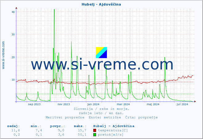 POVPREČJE :: Hubelj - Ajdovščina :: temperatura | pretok | višina :: zadnje leto / en dan.