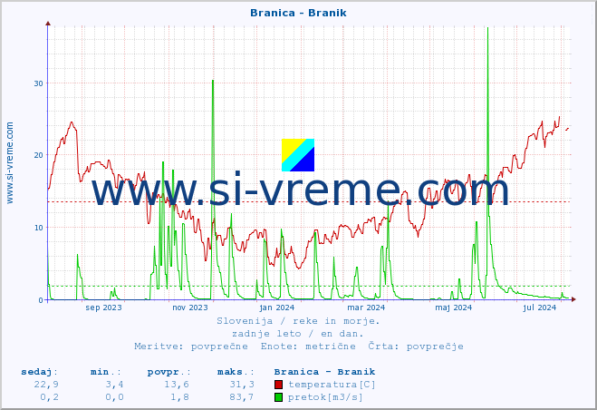 POVPREČJE :: Branica - Branik :: temperatura | pretok | višina :: zadnje leto / en dan.
