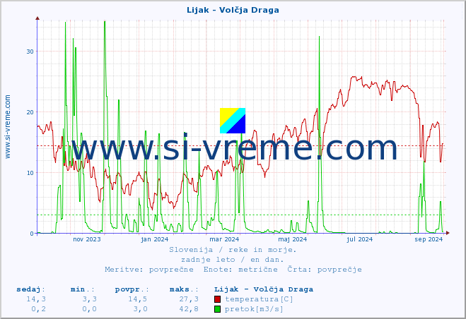 POVPREČJE :: Lijak - Volčja Draga :: temperatura | pretok | višina :: zadnje leto / en dan.