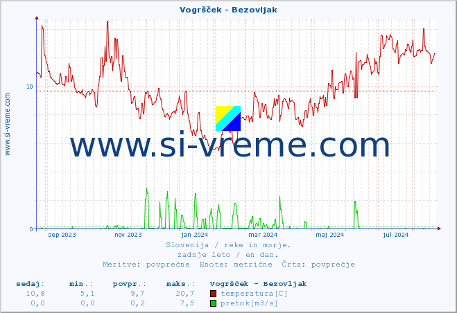 POVPREČJE :: Vogršček - Bezovljak :: temperatura | pretok | višina :: zadnje leto / en dan.