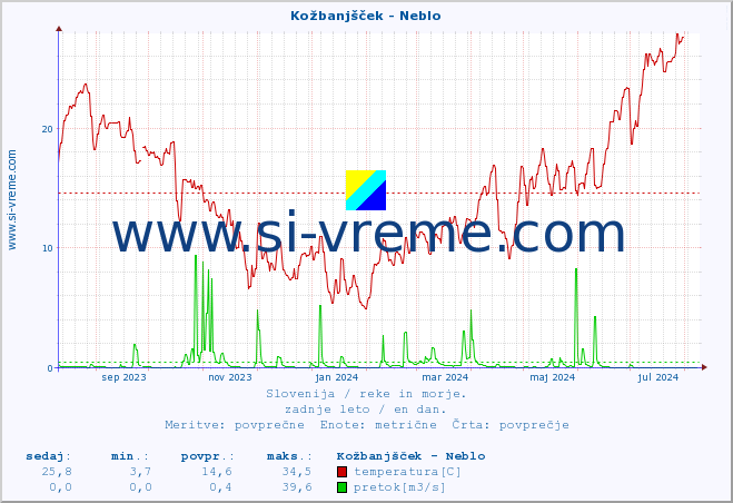 POVPREČJE :: Kožbanjšček - Neblo :: temperatura | pretok | višina :: zadnje leto / en dan.