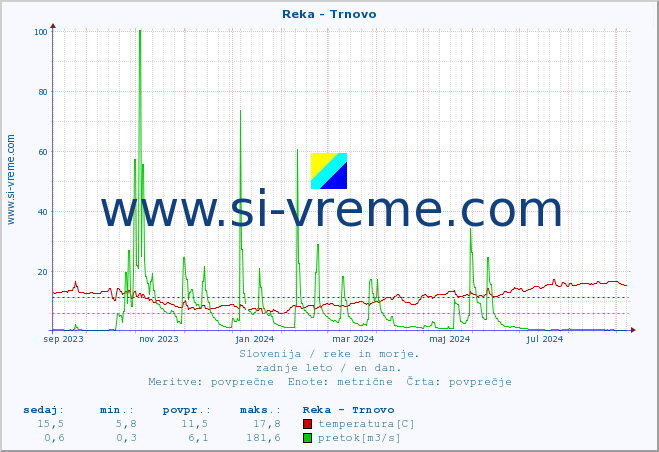 POVPREČJE :: Reka - Trnovo :: temperatura | pretok | višina :: zadnje leto / en dan.