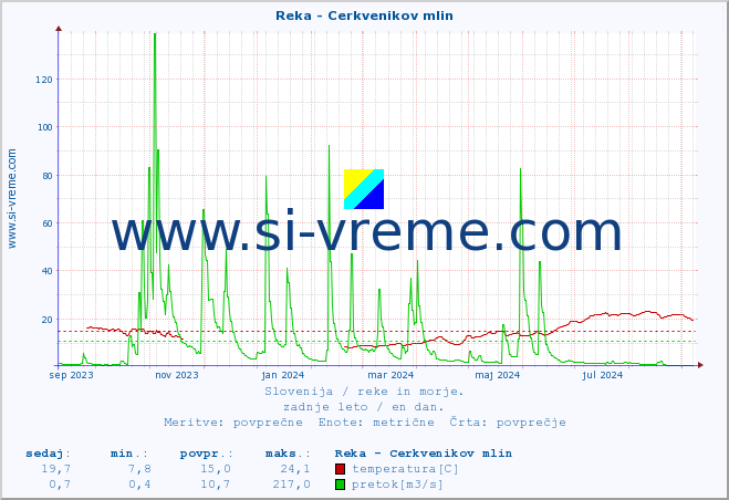 POVPREČJE :: Reka - Cerkvenikov mlin :: temperatura | pretok | višina :: zadnje leto / en dan.