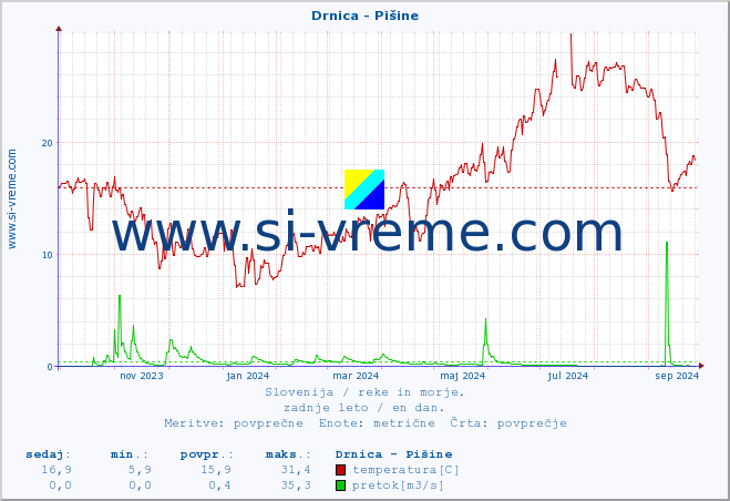 POVPREČJE :: Drnica - Pišine :: temperatura | pretok | višina :: zadnje leto / en dan.