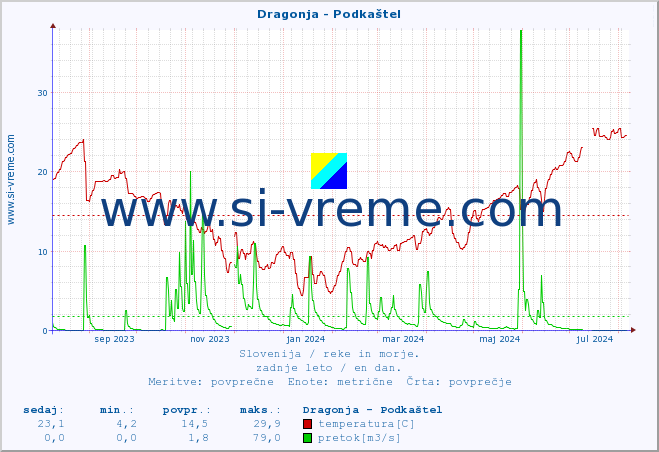 POVPREČJE :: Dragonja - Podkaštel :: temperatura | pretok | višina :: zadnje leto / en dan.