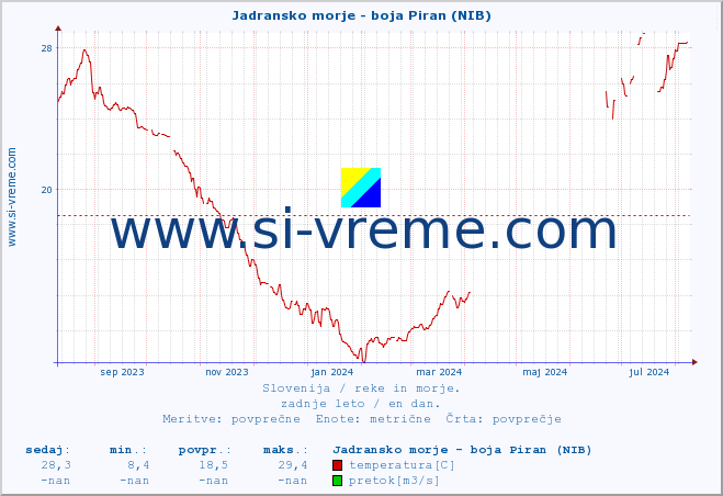 POVPREČJE :: Jadransko morje - boja Piran (NIB) :: temperatura | pretok | višina :: zadnje leto / en dan.