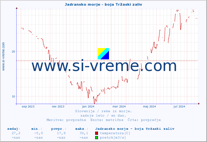 POVPREČJE :: Jadransko morje - boja Tržaski zaliv :: temperatura | pretok | višina :: zadnje leto / en dan.