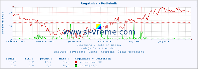 POVPREČJE :: Rogatnica - Podlehnik :: temperatura | pretok | višina :: zadnje leto / en dan.