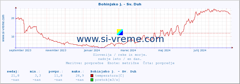 POVPREČJE :: Bohinjsko j. - Sv. Duh :: temperatura | pretok | višina :: zadnje leto / en dan.