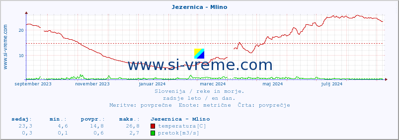 POVPREČJE :: Jezernica - Mlino :: temperatura | pretok | višina :: zadnje leto / en dan.