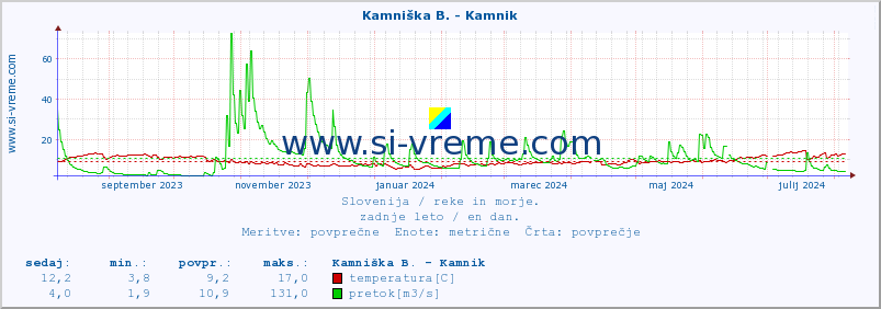 POVPREČJE :: Kamniška B. - Kamnik :: temperatura | pretok | višina :: zadnje leto / en dan.