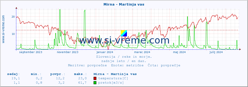 POVPREČJE :: Mirna - Martinja vas :: temperatura | pretok | višina :: zadnje leto / en dan.