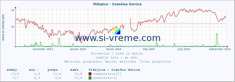 POVPREČJE :: Višnjica - Ivančna Gorica :: temperatura | pretok | višina :: zadnje leto / en dan.