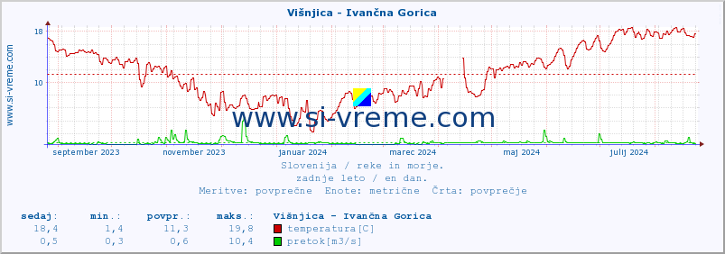 POVPREČJE :: Višnjica - Ivančna Gorica :: temperatura | pretok | višina :: zadnje leto / en dan.