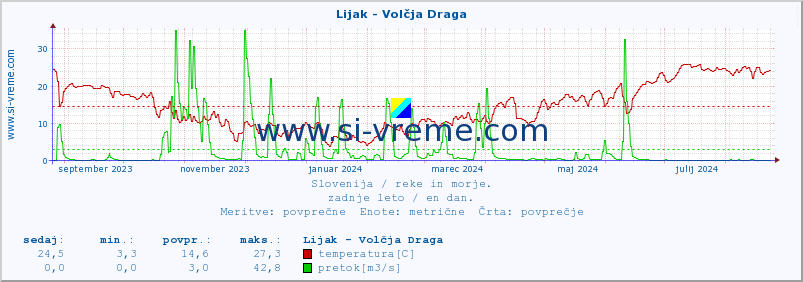 POVPREČJE :: Lijak - Volčja Draga :: temperatura | pretok | višina :: zadnje leto / en dan.