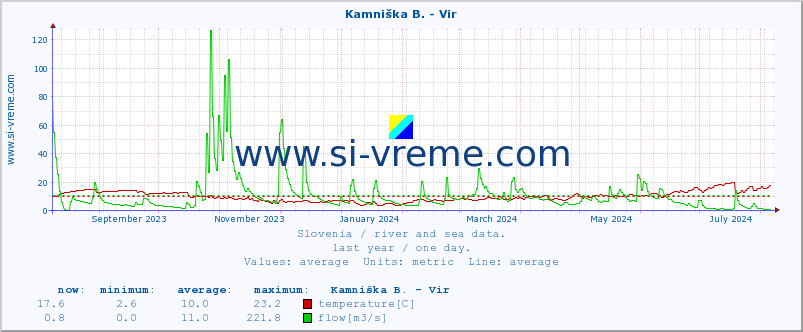  :: Kamniška B. - Vir :: temperature | flow | height :: last year / one day.