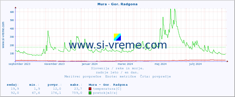 POVPREČJE :: Mura - Gor. Radgona :: temperatura | pretok | višina :: zadnje leto / en dan.