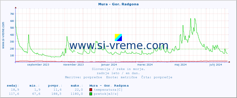 POVPREČJE :: Mura - Gor. Radgona :: temperatura | pretok | višina :: zadnje leto / en dan.