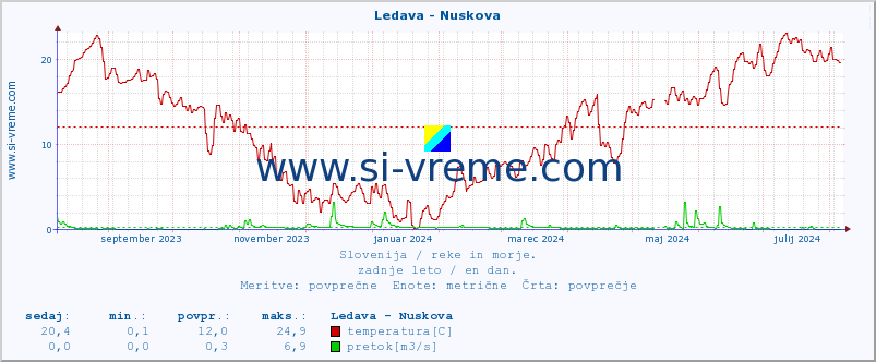 POVPREČJE :: Ledava - Nuskova :: temperatura | pretok | višina :: zadnje leto / en dan.