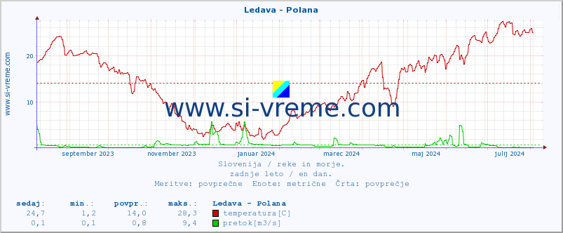 POVPREČJE :: Ledava - Polana :: temperatura | pretok | višina :: zadnje leto / en dan.