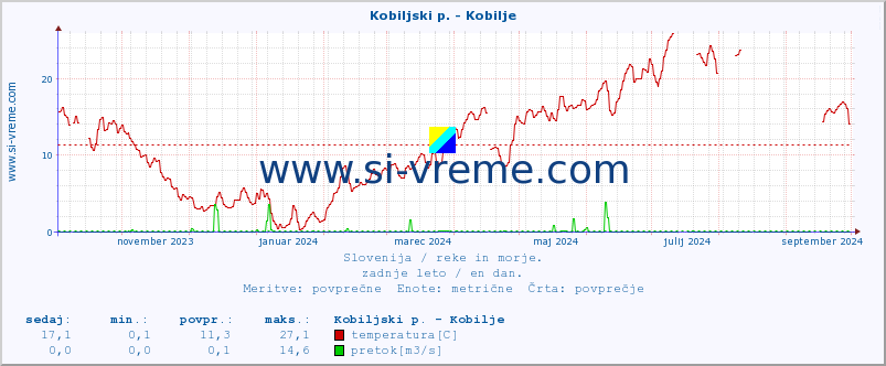 POVPREČJE :: Kobiljski p. - Kobilje :: temperatura | pretok | višina :: zadnje leto / en dan.