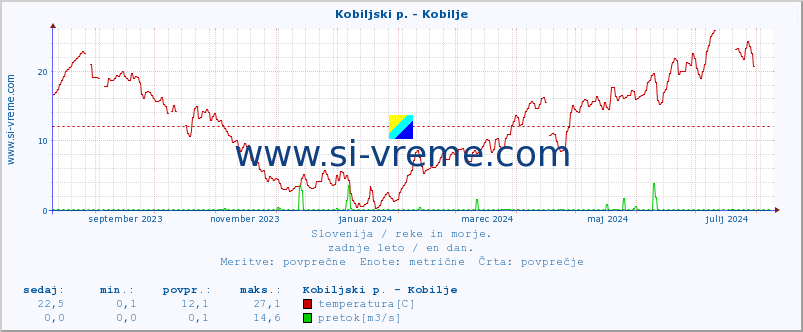 POVPREČJE :: Kobiljski p. - Kobilje :: temperatura | pretok | višina :: zadnje leto / en dan.