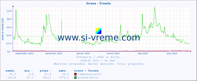 POVPREČJE :: Drava - Črneče :: temperatura | pretok | višina :: zadnje leto / en dan.