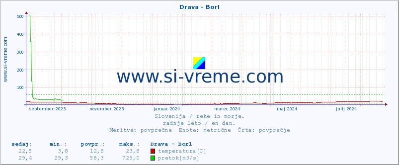 POVPREČJE :: Drava - Borl :: temperatura | pretok | višina :: zadnje leto / en dan.