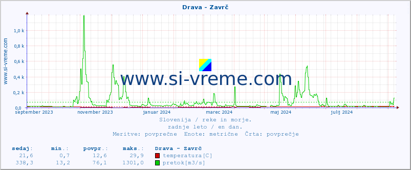 POVPREČJE :: Drava - Zavrč :: temperatura | pretok | višina :: zadnje leto / en dan.