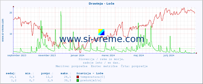 POVPREČJE :: Dravinja - Loče :: temperatura | pretok | višina :: zadnje leto / en dan.