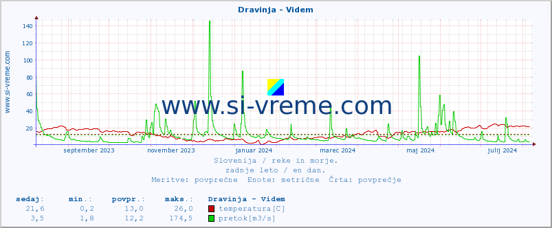 POVPREČJE :: Dravinja - Videm :: temperatura | pretok | višina :: zadnje leto / en dan.