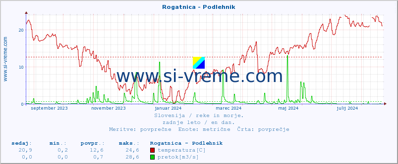 POVPREČJE :: Rogatnica - Podlehnik :: temperatura | pretok | višina :: zadnje leto / en dan.