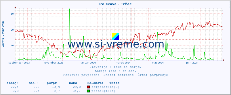 POVPREČJE :: Polskava - Tržec :: temperatura | pretok | višina :: zadnje leto / en dan.