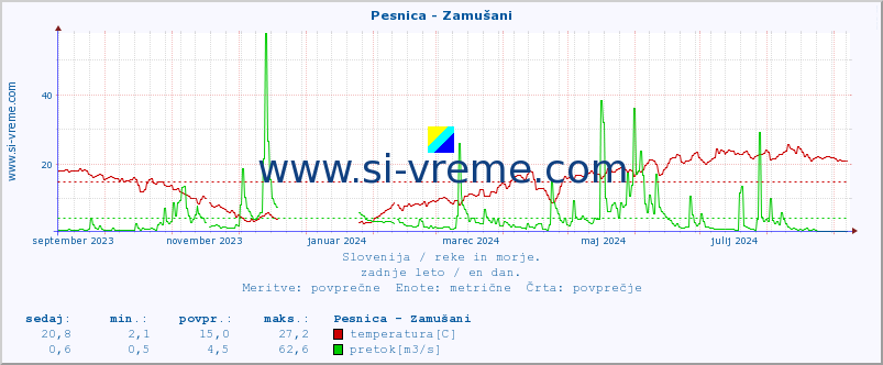 POVPREČJE :: Pesnica - Zamušani :: temperatura | pretok | višina :: zadnje leto / en dan.