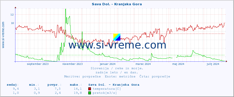 POVPREČJE :: Sava Dol. - Kranjska Gora :: temperatura | pretok | višina :: zadnje leto / en dan.