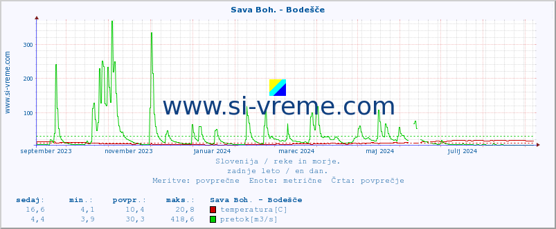 POVPREČJE :: Sava Boh. - Bodešče :: temperatura | pretok | višina :: zadnje leto / en dan.