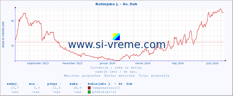 POVPREČJE :: Bohinjsko j. - Sv. Duh :: temperatura | pretok | višina :: zadnje leto / en dan.