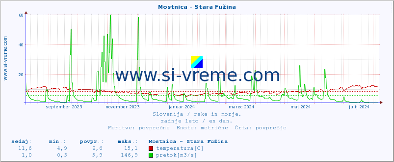 POVPREČJE :: Mostnica - Stara Fužina :: temperatura | pretok | višina :: zadnje leto / en dan.