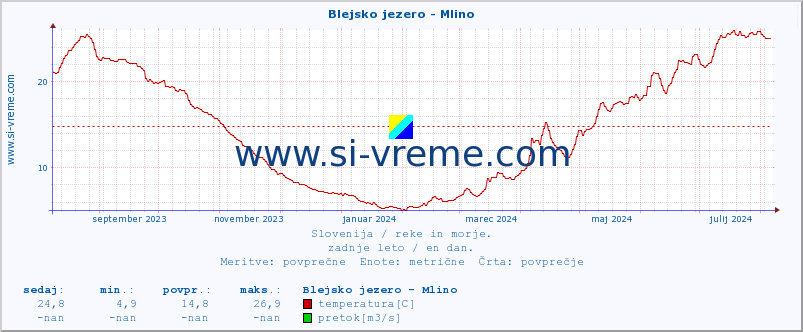 POVPREČJE :: Blejsko jezero - Mlino :: temperatura | pretok | višina :: zadnje leto / en dan.