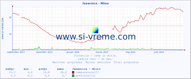 POVPREČJE :: Jezernica - Mlino :: temperatura | pretok | višina :: zadnje leto / en dan.