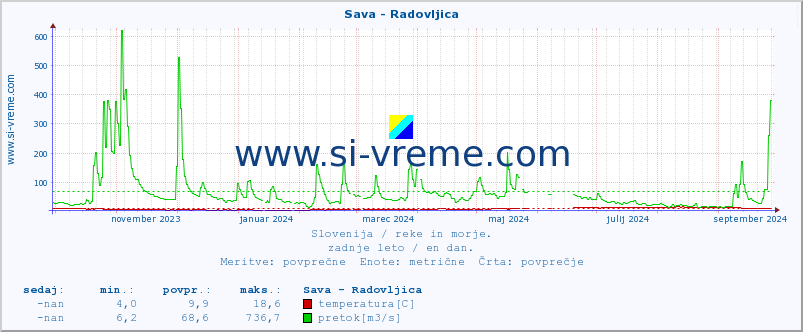 POVPREČJE :: Sava - Radovljica :: temperatura | pretok | višina :: zadnje leto / en dan.