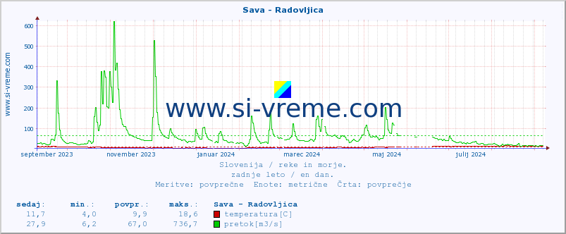 POVPREČJE :: Sava - Radovljica :: temperatura | pretok | višina :: zadnje leto / en dan.