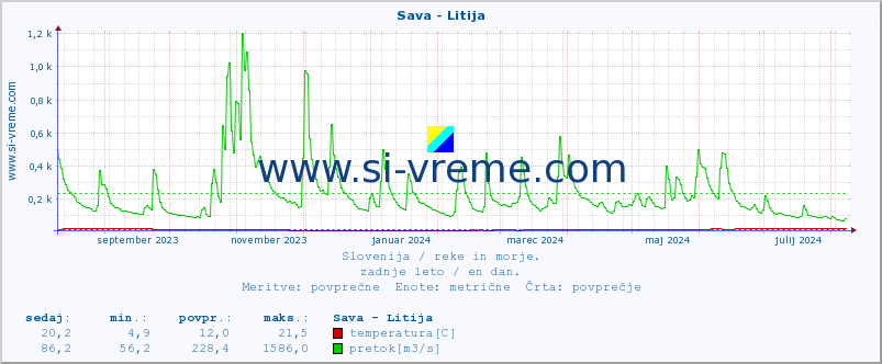 POVPREČJE :: Sava - Litija :: temperatura | pretok | višina :: zadnje leto / en dan.