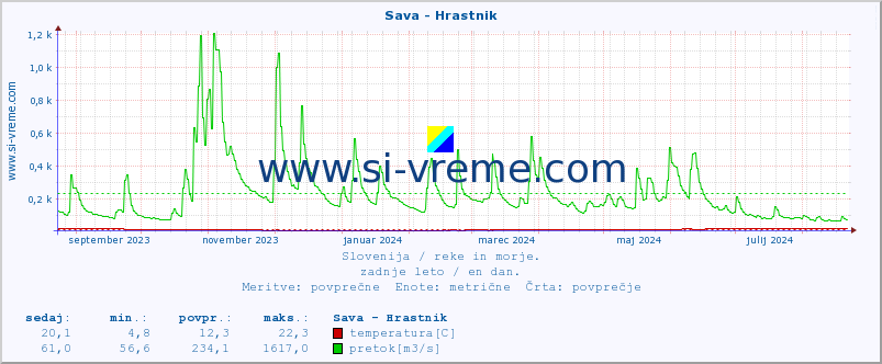 POVPREČJE :: Sava - Hrastnik :: temperatura | pretok | višina :: zadnje leto / en dan.