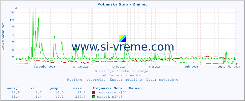 POVPREČJE :: Poljanska Sora - Zminec :: temperatura | pretok | višina :: zadnje leto / en dan.