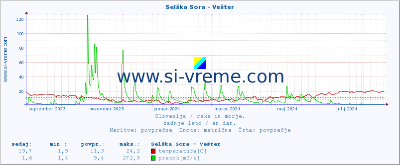 POVPREČJE :: Selška Sora - Vešter :: temperatura | pretok | višina :: zadnje leto / en dan.