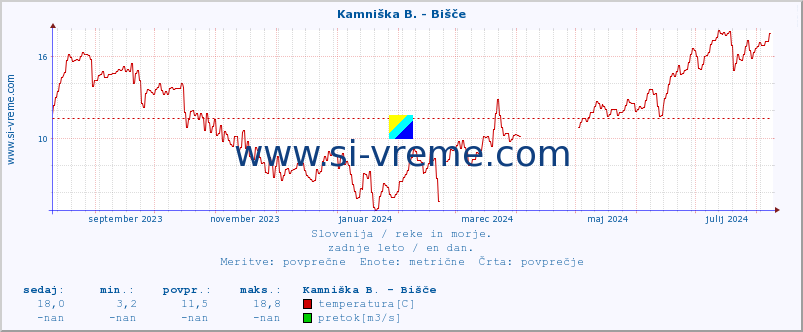 POVPREČJE :: Kamniška B. - Bišče :: temperatura | pretok | višina :: zadnje leto / en dan.