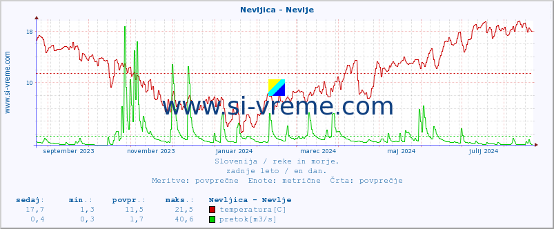 POVPREČJE :: Nevljica - Nevlje :: temperatura | pretok | višina :: zadnje leto / en dan.